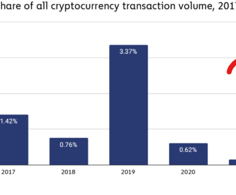 2021 年的非法加密貨幣:佔全球加密貨幣總量的最低百分比……或報告保持平穩?